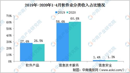 2020年軟件業復蘇觀察 大數據服務引領行業增長，前四月收入突破兩萬億元
