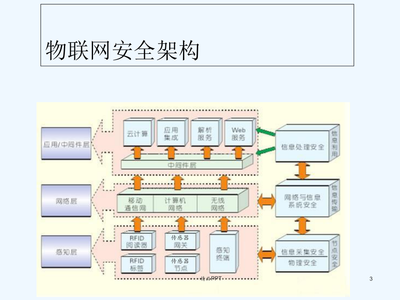 物聯網安全技術 護航智能服務的堅實基石